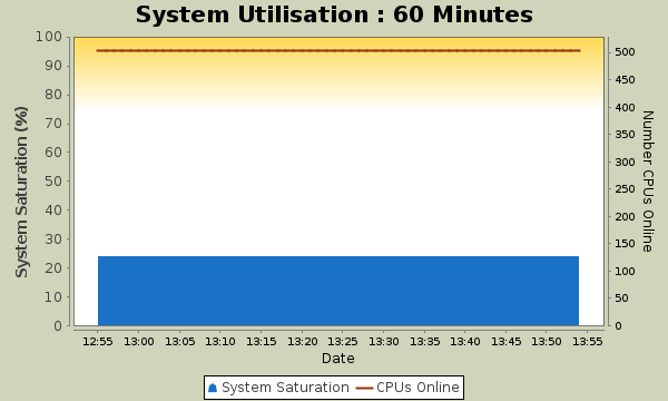 Hourly Graph