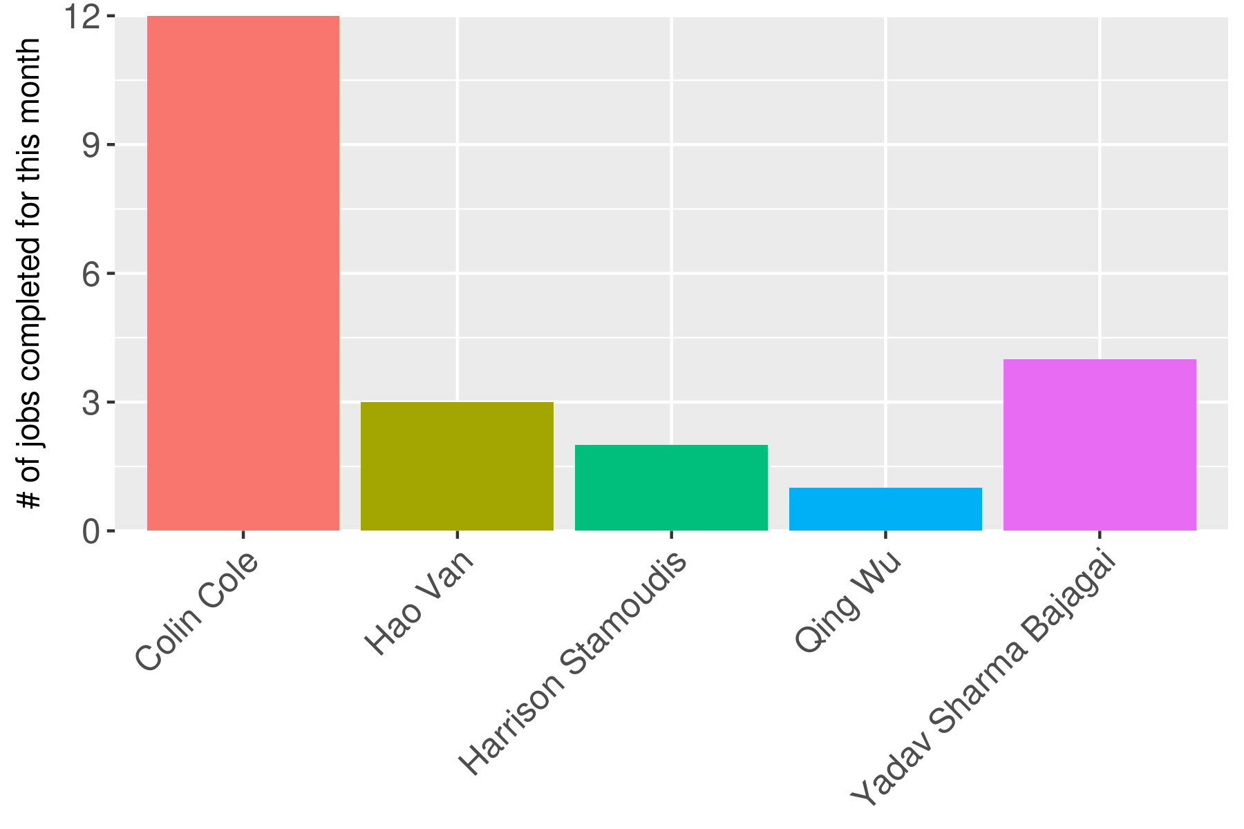 Hourly Graph
